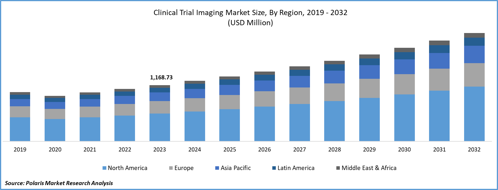 Clinical Trial Imaging Market Size